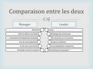 
Comparaison entre les deux
Administre
Gére les affaires courantes
Se concentre sur les systemes et les structures
Use du commandement
A une vue a cours terme
Demande comment et quand ?
Innove
Développe des nouveautés
Se concentre sur les hommes
Inspire la confiance
A une perspective a long terme
Demande quoi et pourquoi?
Manager Leader
 