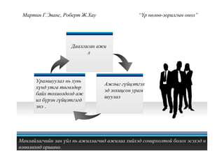 Даалгасан ажи
л
Урамшуулал нь хувь
хүнд утга төгөлдөр
байх тохиолдолд аж
ил бүрэн гүйцэтгэгд
энэ .
Ажлыг гүйцэтгэх
эд зохицсон урам
шуулал
Мартин Г.Эванс, Роберт Ж.Хау “Үр нөлөө-зорилгын онол”
Манлайлагчийн зан үйл нь ажиллагчид ажилаа хийхэд сонирхолтой болох эсэхэд н
өлөөлөхөд оршино.
 