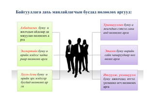Урамшууллын буюу а
жилчдын сэтгэл сана
анд нөлөөлөх арга
Эталон буюу өөрийн
сайн чанаруудаар нөл
өөлөх арга
Итгүүлж, үнэмшүүлэх
буюу ажилчдад итгэл
үнэмшил өгч нөлөөлөх
арга
Албадлагын буюу а
жилчдын айдсаар да
мжуулан нөлөөлөх а
рга
Экспертийн буюу ө
өрийн мэдлэг чадва
раар нөлөөлөх арга
Хууль ёсны буюу ө
өрийн эрх мэдлээр
бусдад нөлөөлөх ар
га
Байгууллага дахь манлайлагчын бусдад нөлөөлөх аргууд:
 