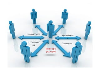 Урамшуула
х
Идэвхжүүлэх
Итгэл даалг
ах
Зааварлах
Бодит үр д
үнд хүрэх
 