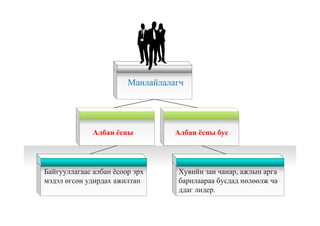 Манлайлалагч
Албан ёсны бусАлбан ёсны
Байгууллагаас албан ёсоор эрх
мэдэл өгсөн удирдах ажилтан
Хувийн зан чанар, ажлын арга
барилаараа бусдад нөлөөлж ча
ддаг лидер.
 