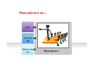 Манлайлагч нь :
Ген
Ур чадв
ар
Хичээл зүт
гэл Манлайлагч
 