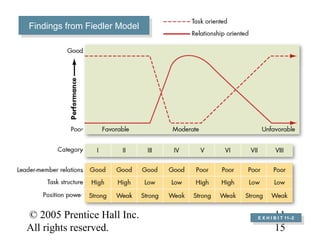 © 2005 Prentice Hall Inc.
All rights reserved.
11–
15
Findings from Fiedler ModelFindings from Fiedler Model
E X H I B I T 11–2
E X H I B I T 11–2
 