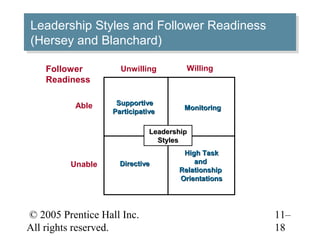 © 2005 Prentice Hall Inc.
All rights reserved.
11–
18
Leadership Styles and Follower Readiness
(Hersey and Blanchard)
Leadership Styles and Follower Readiness
(Hersey and Blanchard)
WillingUnwilling
Able
Unable DirectiveDirective
High TaskHigh Task
andand
RelationshipRelationship
OrientationsOrientations
SupportiveSupportive
ParticipativeParticipative MonitoringMonitoring
Follower
Readiness
LeadershipLeadership
StylesStyles
 