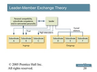 © 2005 Prentice Hall Inc.
All rights reserved.
11–
20
Leader-Member Exchange TheoryLeader-Member Exchange Theory
E X H I B I T 11–3
E X H I B I T 11–3
 