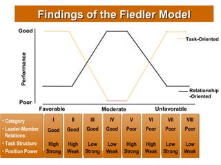 Findings of the Fiedler Model
Good

Performance

Task-Oriented

Relationship
-Oriented

Poor
Favorable
• Category
• Leader-Member
Relations
• Task Structure
• Position Power

Unfavorable

Moderate

I

II

III

IV

V

VI

VII

VIII

Good

Good

Good

Good

Poor

Poor

Poor

Poor

High
Strong

High
Weak

Low
Strong

Low
Weak

High
Strong

High
Weak

Low
Strong

Low
Weak

 