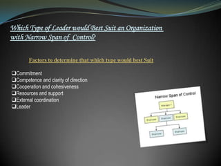 Which Type of Leader would Best Suit an Organization
with Narrow Span of Control?
Factors to determine that which type would best Suit
Commitment
Competence and clarity of direction
Cooperation and cohesiveness
Resources and support
External coordination
Leader

 