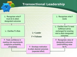 L: Recognizes what F
must do to attain
designated outcomes
L: Recognizes what F
needs
L: Clarifies how F’s need
fulfillment will be
exchanged for enacting
role to attain designated
outcomes
F: Recognizes value of
designated outcomes
(need-fulfilling value
for F)
L: Clarifies F’s Role
F: Feels confidence in
meeting role requirements
(subjective probability
of success) F: Develops motivation
to attain desired outcomes
(expected effort)
Transactional Leadership
L = Leader
F = Follower
 