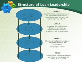Structure of Lean Leadership
LEVEL 1
Understanding the basic knowledge
upon which all human behavior
efforts must be based
LEVEL 2
Structuring the basic knowledge to
engage the people in the
organization
“Creating the Vision”
LEVEL 3
Developing and implementing
Strategies for focusing
organizations for maximum
productivity and empowerment
LEVEL 4
Use of the Tools, tactics, techniques
and approaches for maximizing
system and process efficiency and
productivity ”Kaizen Events”
 
