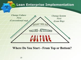 28
Where Do You Start - From Top or Bottom?
Change Culture
First
(Conventional way)
Change System
First
(Lean Way)
Lean Enterprise Implementation
 