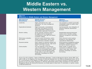13-26
Middle Eastern vs.
Western Management
 