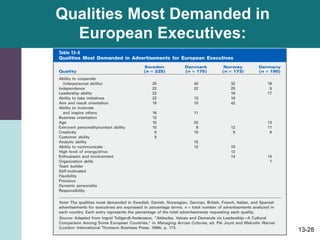 13-28
Qualities Most Demanded in
European Executives:
 