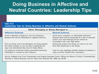 13-32
Doing Business in Affective and
Neutral Countries: Leadership Tips
 