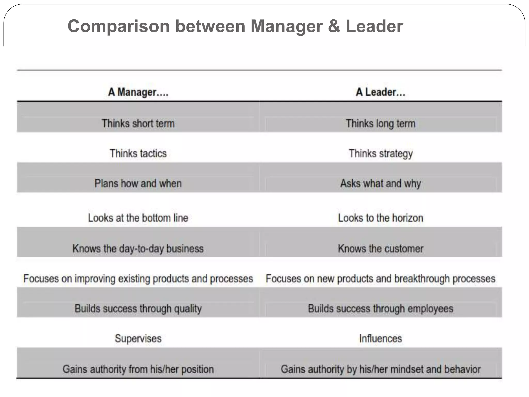 Comparison between Manager & Leader 
 