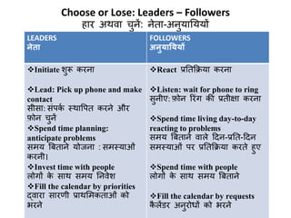 Choose or Lose: Leaders – Followers 
हार अथवा चुनें: नेता-अनुयानययों 
LEADERS 
नेता 
FOLLOWERS 
अनुयातययों 
Initiate शुरू करना 
Lead: Pick up phone and make 
contact 
सीसा: सांपकण स्थावपत करने और 
फोन चुनें 
Spend time planning: 
anticipate problems 
समय बबताने योजना : समस्याओां 
करनी। 
Invest time with people 
िोगों के साथ समय ननवेश 
Fill the calendar by priorities 
द्वारा सारर्ी प्राथलमकताओां को 
भरने 
React प्रनतकिया करना 
Listen: wait for phone to ring 
सुनीए: फोन ररांग की प्रतीक्षा करना 
Spend time living day-to-day 
reacting to problems 
समय बबताने वािे ठदन-प्रनत-ठदन 
समस्याओां पर प्रनतकिया करते हुए 
Spend time with people 
िोगों के साथ समय बबताने 
Fill the calendar by requests 
कैिेंडर अनुरोिों को भरने 
 