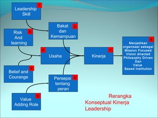 Menjadikan 
organisasi sebagai 
Mission Focused 
Vision directed 
Philosophy Driven 
Dan 
Value 
Based Institution 
Kinerja 
Leadership 
Skill 
Risk 
And 
learning 
Bakat 
dan 
Kemampuan 
Usaha 
Belief and 
Courange 
8 
Value 
Adding Role 
Persepsi 
tentang 
peran 
1 
Rerangka 
Konseptual Kinerja 
Leadership 
2 
4 
3 
6 
9 
7 
5 
 