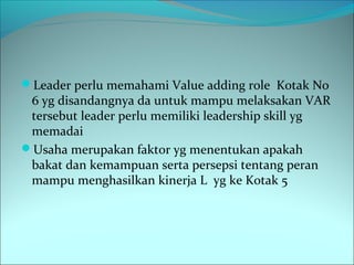 Leader perlu memahami Value adding role Kotak No 
6 yg disandangnya da untuk mampu melaksakan VAR 
tersebut leader perlu memiliki leadership skill yg 
memadai 
Usaha merupakan faktor yg menentukan apakah 
bakat dan kemampuan serta persepsi tentang peran 
mampu menghasilkan kinerja L yg ke Kotak 5 
 