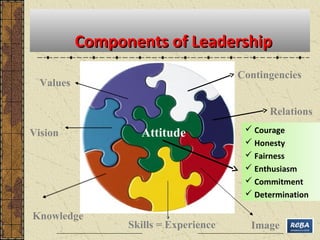 CCoommppoonneennttss ooff LLeeaaddeerrsshhiipp 
Contingencies 
Relations 
Skills = Experience Image 
Values 
Vision 
Knowledge 
Attitude  Courage 
 Honesty 
 Fairness 
 Enthusiasm 
 Commitment 
 Determination 
 