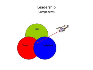 Leadership 
Components 
. 
 
