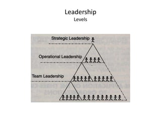 Leadership 
Levels 
 