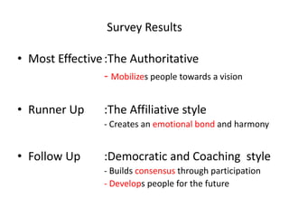 Survey Results 
• Most Effective :The Authoritative 
- Mobilizes people towards a vision 
• Runner Up :The Affiliative style 
- Creates an emotional bond and harmony 
• Follow Up :Democratic and Coaching style 
- Builds consensus through participation 
- Develops people for the future 
 