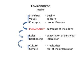 Environment 
totality 
Standards - quality 
Values - concern 
Concepts - product/service 
PERSONALITY - aggregate of the a...