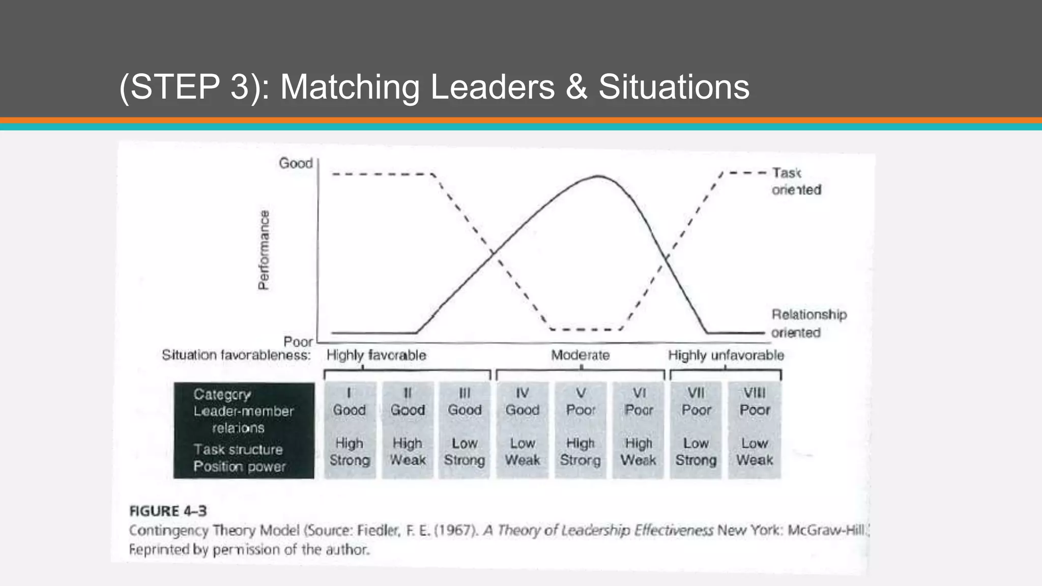 (STEP 3): Matching Leaders & Situations 
 