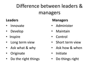 Difference between leaders &
managers
Leaders
• Innovate
• Develop
• Inspire
• Long term view
• Ask what & why
• Originate
• Do the right things
Managers
• Administer
• Maintain
• Control
• Short term view
• Ask how & when
• Initiate
• Do things right
 