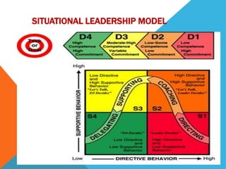 SITUATIONAL LEADERSHIP MODEL
 