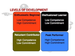 LEVELS OF DEVELOPMENT
 