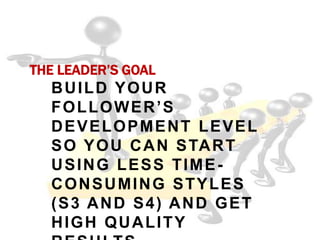 THE LEADER’S GOAL
BUILD YOUR
FOLLOWER’S
DEVELOPMENT LEVEL
SO YOU CAN START
USING LESS TIME-
CONSUMING STYLES
(S3 AND S4) AND GET
HIGH QUALITY
 