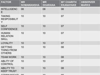 FACTOR MR
SOMAWANSHA
MR
DHARANA
MY CHARITH
EKANAYAKE
OBSERVER
MARKS
INTELLIGENC
E
08 08 08
TAKING
RESPOSIBILIT
Y
10 10 07
SELF
CONFIDENCE
10 10 07
HUMAN
RELATION
SKILL
10 10 07
LOYALITY 10 10 07
GETTING
THING FROM
OTHERS
10 10 08
TEAM WORK 10 10 08
ABLITY OF
CONTROL
10 10 07
ABILITY TO
KEEP TRUST
10 10 08
 
