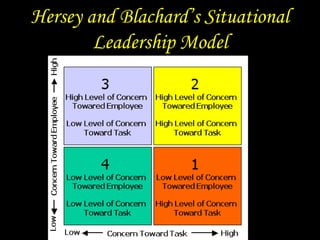 Hersey and Blachard’s Situational
Leadership Model
 