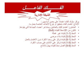 ‫يركز‬‫سلوك‬‫أساسيين‬ ‫بعدين‬ ‫على‬ ً‫ا‬‫اعتماد‬ ‫القائد‬:
‫اإلنتاج‬:‫ما‬ ‫بعمل‬ ‫الخاصة‬ ‫األهداف‬ ‫بلوغ‬ ‫أو‬ ‫بتحقيق‬ ‫القائد‬ ‫اهتمام‬.
•‫العاملون‬:‫يقودها‬ ‫التي‬ ‫الجماعة‬ ‫أعضاء‬ ‫وبمشاعر‬ ‫بالعاملين‬ ‫القائد‬ ‫اهتمام‬.
•‫من‬ ‫تتكون‬81‫للقيادة‬ ً‫ا‬‫نمط‬(8x8)
•‫النمط‬(1،1)‫فعالة‬ ‫غير‬ ‫قيادة‬
•‫النمط‬(5،5)‫مرضي‬ ‫باداء‬ ‫قيادة‬
•‫النمط‬(9،1)‫بالعمل‬ ‫االهتمام‬ ‫دون‬ ‫االفراد‬ ‫رضا‬ ‫علي‬ ‫تركز‬ ‫قيادة‬
•‫النمط‬(1،9)‫االفراد‬ ‫حساب‬ ‫علي‬ ‫االنتاج‬ ‫علي‬ ‫تركز‬ ‫قيادة‬
•‫النمط‬(9،9)‫باالنتاج‬ ‫يهتم‬ ‫للقيادة‬ ‫نمط‬ ‫أفضل‬
‫اإلدارية‬ ‫الشبكة‬
 