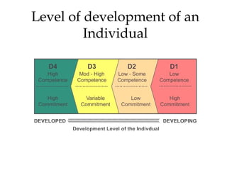 Level of development of an
Individual
 