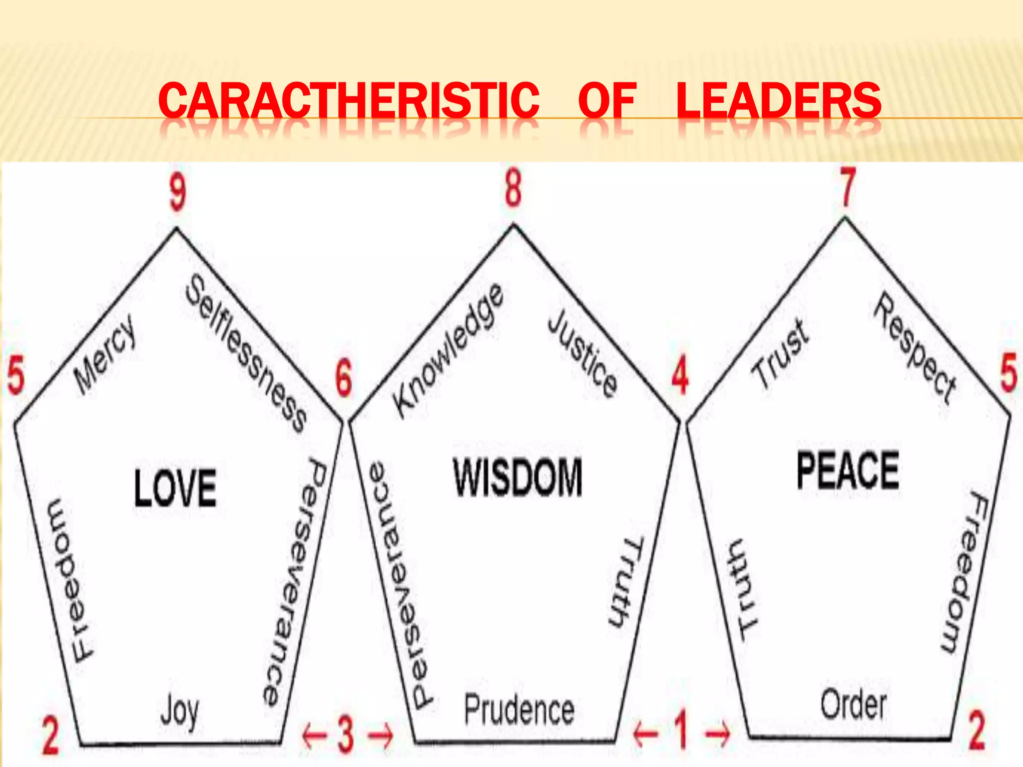 CARACTHERISTIC OF LEADERS