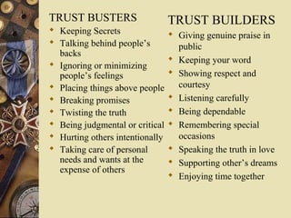 TRUST BUSTERS
 Keeping Secrets
 Talking behind people’s
backs
 Ignoring or minimizing
people’s feelings
 Placing things above people
 Breaking promises
 Twisting the truth
 Being judgmental or critical
 Hurting others intentionally
 Taking care of personal
needs and wants at the
expense of others
TRUST BUILDERS
 Giving genuine praise in
public
 Keeping your word
 Showing respect and
courtesy
 Listening carefully
 Being dependable
 Remembering special
occasions
 Speaking the truth in love
 Supporting other’s dreams
 Enjoying time together
 