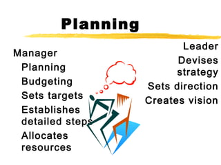 Planning
Manager
Planning
Budgeting
Sets targets
Establishes
detailed steps
Allocates
resources
Leader
Devises
strategy
Sets direction
Creates vision
 