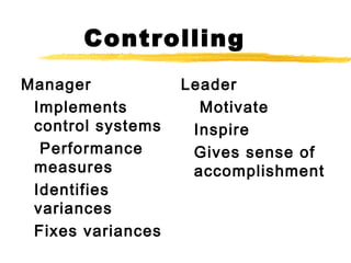 Controlling
Manager
Implements
control systems
Performance
measures
Identifies
variances
Fixes variances
Leader
Motivate
Inspire
Gives sense of
accomplishment
 