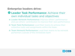Enterprise leaders drive:
1 	Leader Task Performance: Achieve their
own individual tasks and objectives
2 	 Leader Network Performance: Improve others’ performance
and use others’ contribution to improve their own performance
3 	 Team Task Performance: Lead their teams to achieve their
collective tasks and assignments within the team
4 	 Team Network Performance: Lead their teams to be network
performers outside of the immediate team
 