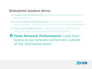 Enterprise leaders drive:
1 	 Leader Task Performance: Achieve their own individual tasks
and objectives
2 	 Leader Network Performance: Improve others’ performance
and use others’ contribution to improve their own performance
3 	 Team Task Performance: Lead their teams to achieve their
collective tasks and assignments within the team
4 	Team Network Performance: Lead their
teams to be network performers outside
of the immediate team
 