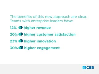 The benefits of this new approach are clear.
Teams with enterprise leaders have:
12%	 higher revenue
20%	 higher customer satisfaction
23%	 higher innovation
30%	 higher engagement
 
