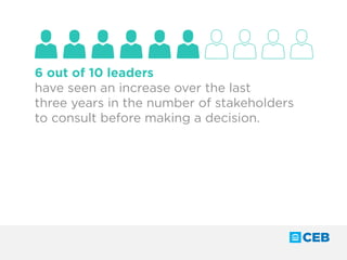 6 out of 10 leaders
have seen an increase over the last
three years in the number of stakeholders
to consult before making a decision.
 