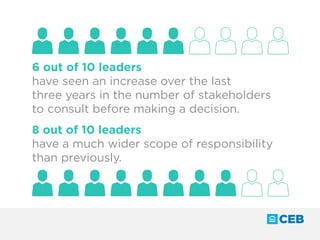 8 out of 10 leaders
have a much wider scope of responsibility
than previously.
6 out of 10 leaders
have seen an increase over the last
three years in the number of stakeholders
to consult before making a decision.
 