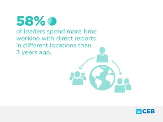 of leaders spend more time
working with direct reports
in different locations than
3 years ago.
58%
 