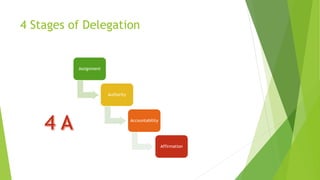 4 Stages of Delegation
Assignment
Authority
Accountability
Affirmation
 