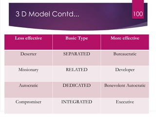 3 D Model Contd...
Less effective Basic Type More effective
Deserter SEPARATED Bureaucratic
Missionary RELATED Developer
Autocratic DEDICATED Benevolent Autocratic
Compromiser INTEGRATED Executive
100
 