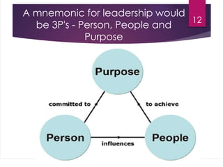 A mnemonic for leadership would
be 3P's - Person, People and
Purpose
12
 