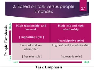 2. Based on task versus people
Emphasis
27
High relationship and
low-task
[ supporting style ]
High task and high
relationship
[ participative style]
Low-task and low
relationship
[ free rein style ]
High task and low relationship
[ autocratic style ]
Low High
LowHigh
Task Emphasis
PeopleEmphasis
 