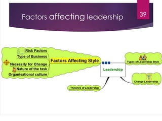 Factors affecting leadership 39
 